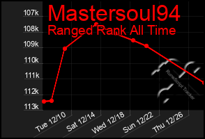 Total Graph of Mastersoul94