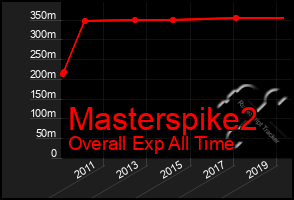 Total Graph of Masterspike2