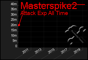 Total Graph of Masterspike2