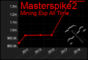 Total Graph of Masterspike2