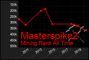 Total Graph of Masterspike2