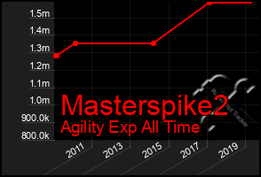 Total Graph of Masterspike2