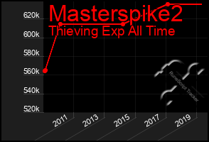 Total Graph of Masterspike2