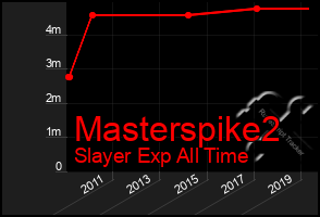Total Graph of Masterspike2