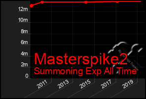 Total Graph of Masterspike2
