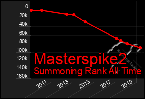Total Graph of Masterspike2