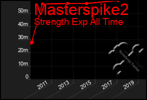 Total Graph of Masterspike2