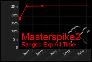 Total Graph of Masterspike2
