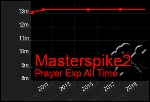 Total Graph of Masterspike2
