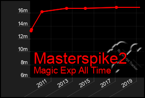 Total Graph of Masterspike2