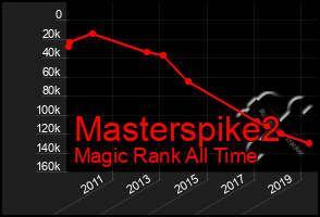 Total Graph of Masterspike2