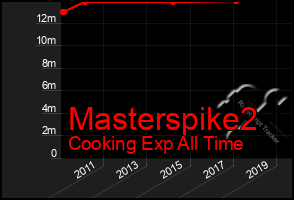 Total Graph of Masterspike2