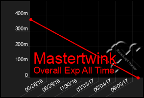 Total Graph of Mastertwink