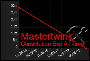 Total Graph of Mastertwink