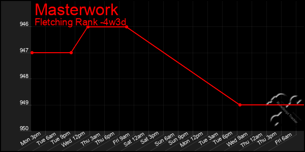 Last 31 Days Graph of Masterwork