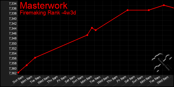 Last 31 Days Graph of Masterwork