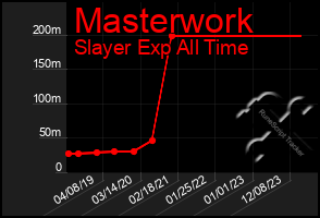 Total Graph of Masterwork