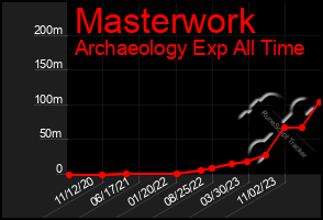 Total Graph of Masterwork