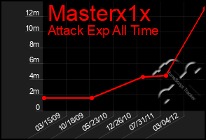 Total Graph of Masterx1x