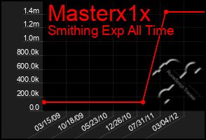 Total Graph of Masterx1x