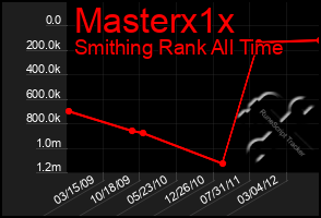 Total Graph of Masterx1x