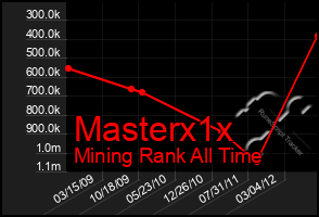 Total Graph of Masterx1x