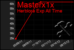 Total Graph of Masterx1x