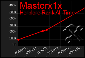 Total Graph of Masterx1x