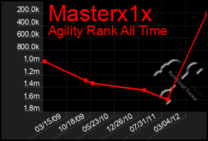 Total Graph of Masterx1x