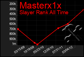 Total Graph of Masterx1x