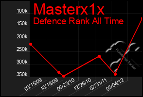 Total Graph of Masterx1x