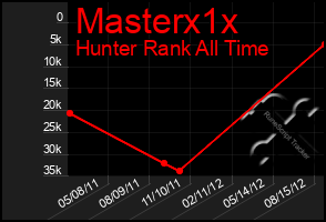 Total Graph of Masterx1x