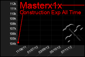 Total Graph of Masterx1x