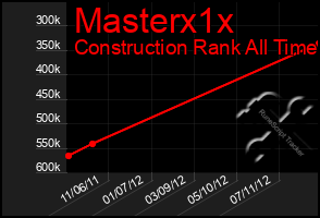 Total Graph of Masterx1x