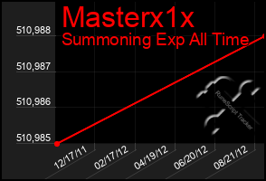 Total Graph of Masterx1x