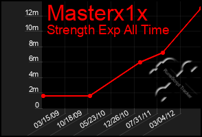 Total Graph of Masterx1x