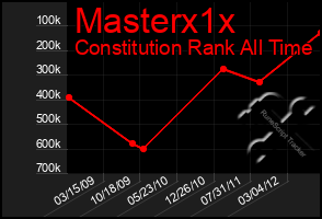 Total Graph of Masterx1x