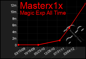 Total Graph of Masterx1x