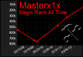 Total Graph of Masterx1x