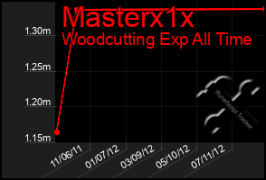 Total Graph of Masterx1x