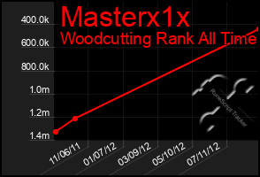 Total Graph of Masterx1x