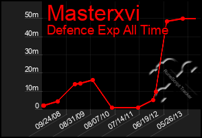 Total Graph of Masterxvi