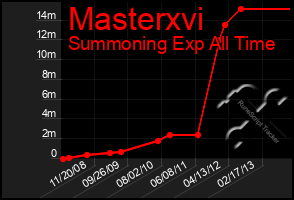 Total Graph of Masterxvi