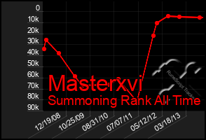 Total Graph of Masterxvi