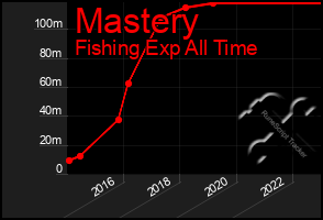Total Graph of Mastery