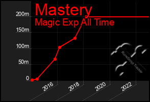 Total Graph of Mastery