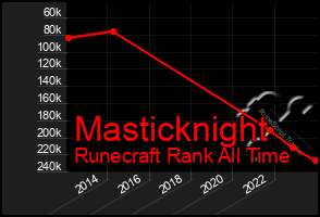 Total Graph of Masticknight