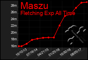 Total Graph of Maszu