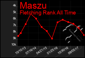 Total Graph of Maszu