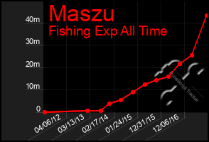 Total Graph of Maszu